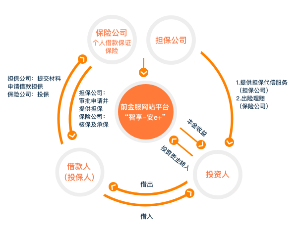 “智享-安e+”服务项下个人借贷活动中各方的权利与义务